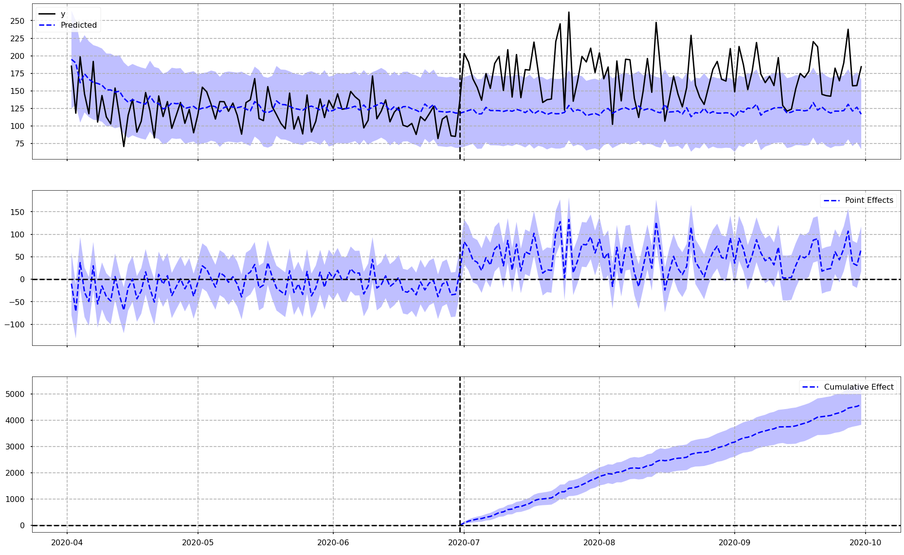 Causal Impact Results Plot alt text