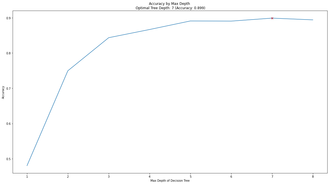 Decision Tree Max Depth Plot alt text